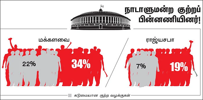 தேர்தலில் கிரிமினல் மயம்... மலருமா ஜனநாயகம்?! - கிரிமினல் அரசியல்வாதிகளுக்கு நிரந்தரத் தடை
