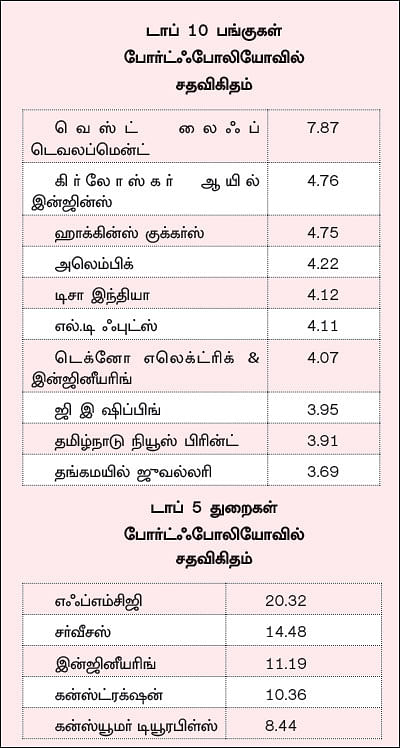 ஃபண்ட் டேட்டா! - 23 - எஸ்.பி.ஐ ஸ்மால்கேப் ஃபண்ட்... அதிக ரிஸ்க் எடுப்பவர்களுக்கு ஏற்ற ஃபண்ட்!