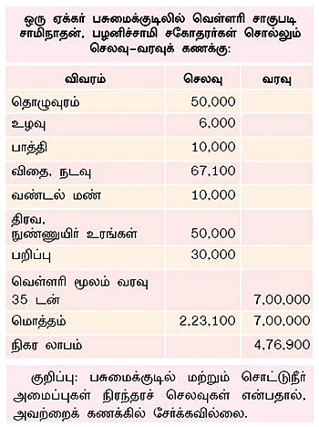நான்கே மாதங்களில்... 4 லட்ச ரூபாய்...