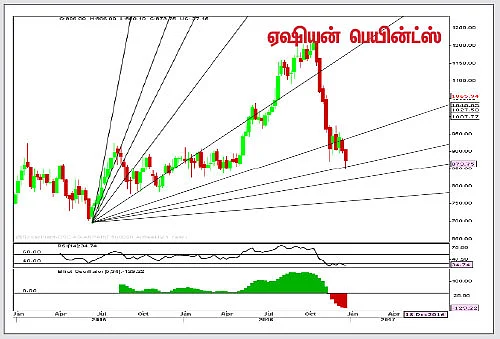 பங்குகள்... வாங்கலாம்... விற்கலாம்!