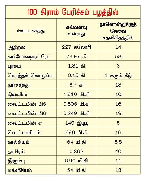 நலம் வாழ எந்நாளும் நட்ஸ்-டிரைஃப்ரூட்ஸ்