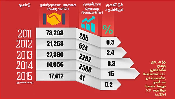 கையெழுத்தான கோடி... எத்தனை வரும் நாடி !