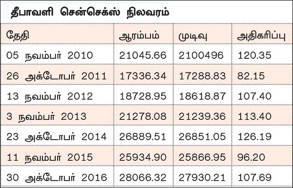 தீபாவளி முகூர்த் டிரேடிங்... கவனிக்க வேண்டிய பங்குகள்!