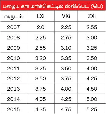 மெட்ரோ சிட்டிக்கு பெட்ரோல் ஸ்விஃப்ட்!