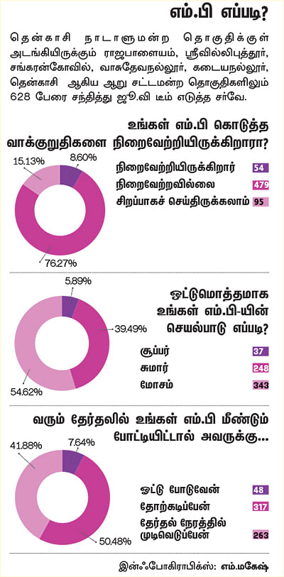 என்ன செய்தார் எம்.பி? - வசந்தி முருகேசன் (தென்காசி - தனி)
