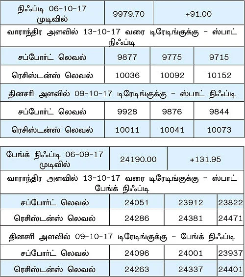 நிஃப்டியின் போக்கு: மீண்டும் 10000 புள்ளிகள்... உருவாகிறது டெக்னிக்கல் வாய்ப்பு!