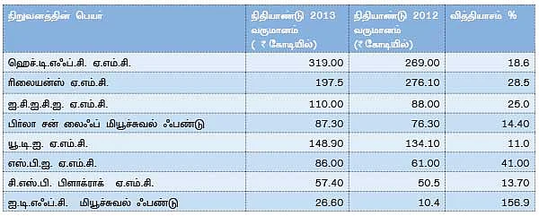 நிறுவனங்களின் அதிகரித்த லாபம்: புகைச்சலில் ஃபண்டு முதலீட்டாளர்கள்!