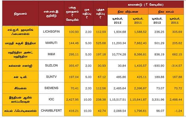 காலாண்டு முடிவுகள் !