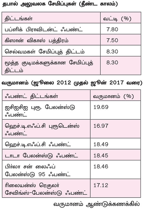 குறையும் சேமிப்பு வட்டி... கூடுதல் வருமானத்துக்கு வழி!