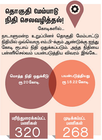 என்ன செய்தார் எம்.பி? - பன்னீர்செல்வம் (சேலம்)