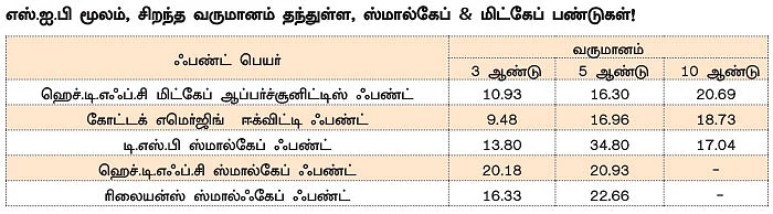 மிட்கேப், ஸ்மால்கேப் ஃபண்டுகளில் முதலீடு செய்ய இது ஏற்ற நேரமா?