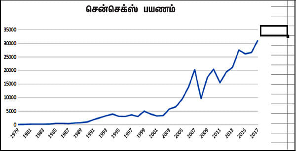 ஷேர் மார்க்கெட் ஏபிசி - 3 - பங்குச் சந்தை... முதலீடுகளின் சிம்ம சொப்பனம்!