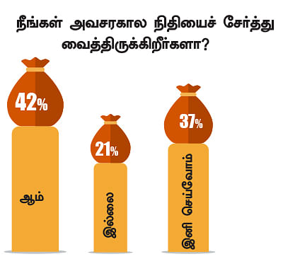 அவசரகால நிதியைச் சேர்த்து வைத்திருக்கிறீர்களா? - ட்விட்டர் சர்வே