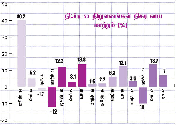 காலாண்டு முடிவுகள்