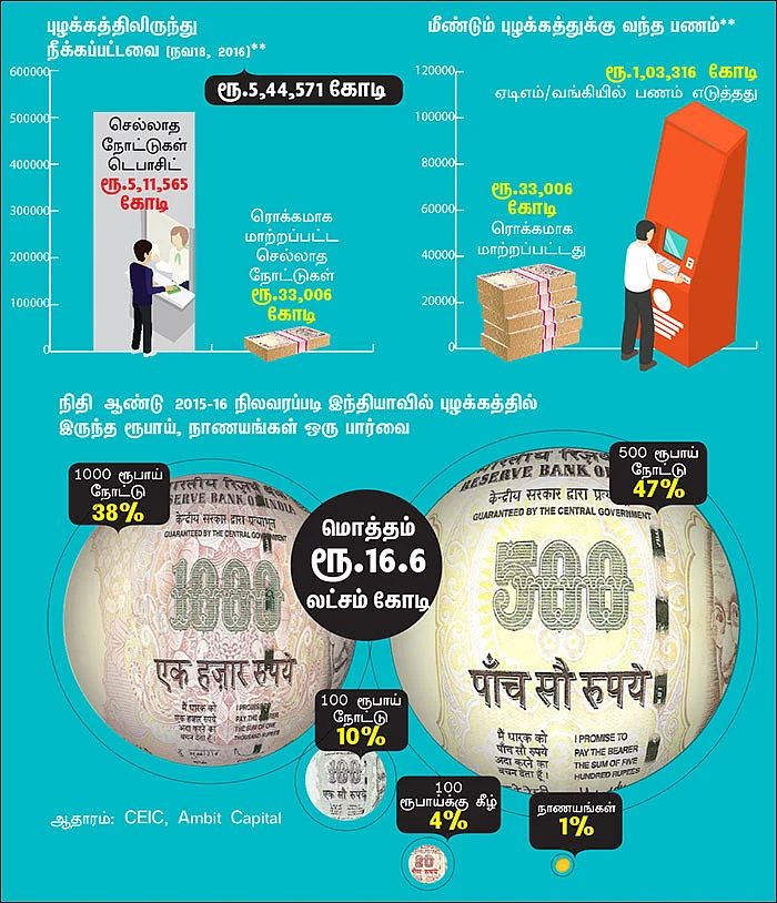 செல்லாத ரூபாய் நோட்டுகளும்... சொல்லாத விஷயங்களும்!