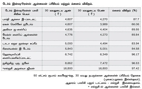 டேர்ம் இன்ஷூரன்ஸ்: ப்ரீமியம் வித்தியாசப்படுவது ஏன்?