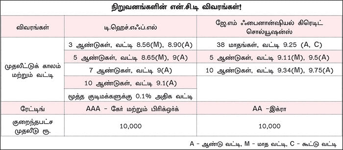 அதிக வட்டி தரும் கம்பெனி பாண்டுகள்... கவனிக்க வேண்டிய விஷயங்கள்!