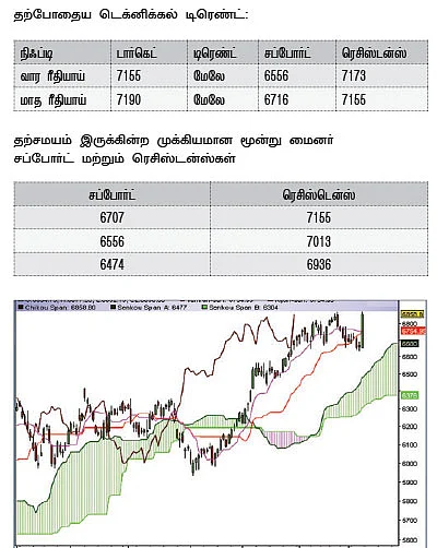 நிஃப்டி டெக்னிக்கல் பார்வை: செய்திகளின் கையில் சந்தை!