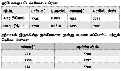 நிஃப்டி டெக்னிக்கல் பார்வை: சிறிய அளவிலான ஏற்றம் தொடரலாம்!