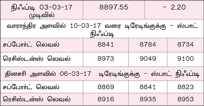 நிஃப்டியின் போக்கு: டெக்னிக்கல் செட்டப்பில் பெரிய மாறுதல்கள் ஏதும் இல்லை!