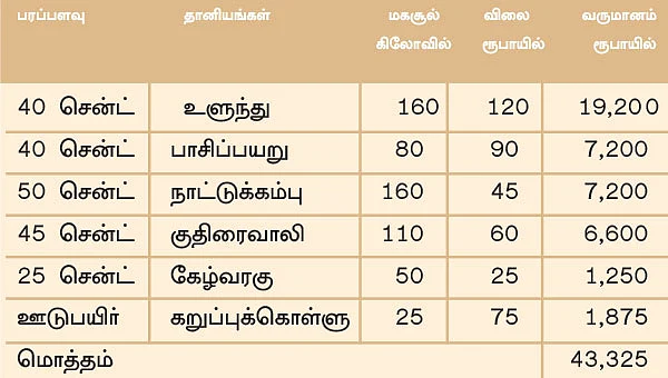 2 ஏக்கர்... 6 வகை பயிர்கள்... ரூ 43 ஆயிரம்...