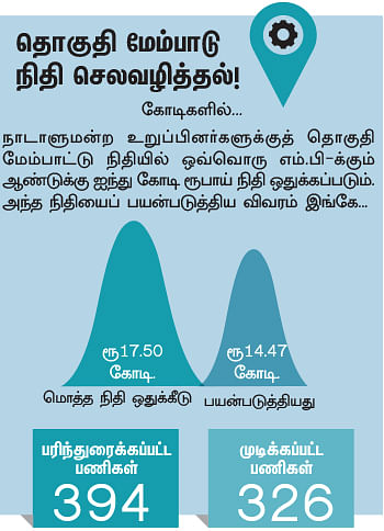 என்ன செய்தார் எம்.பி? - டாக்டர் பி.வேணுகோபால் (திருவள்ளூர்)