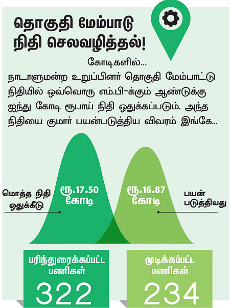 என்ன செய்தார் எம்.பி? - குமார் (திருச்சி)