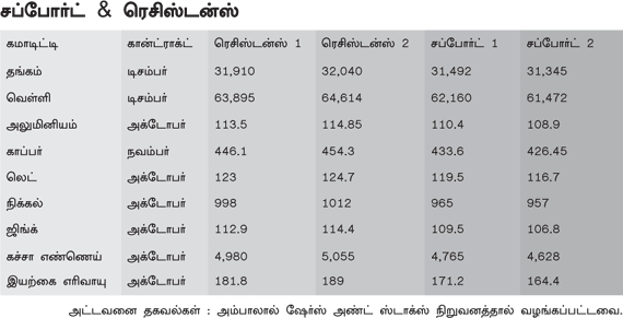 மெட்டல் & ஆயில் கமாடிட்டி!