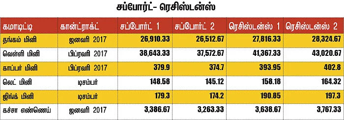 கமாடிட்டி டிரேடிங்! - மெட்டல் & ஆயில்