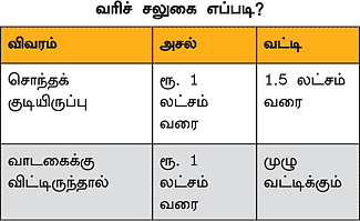 வீட்டுக் கடன்: வரிச் சலுகை எவ்வளவு?