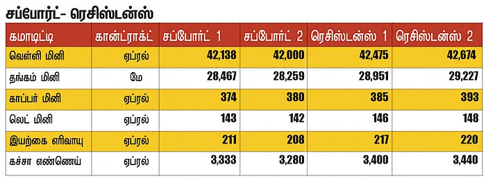 கமாடிட்டி டிரேடிங்! - மெட்டல் & ஆயில்