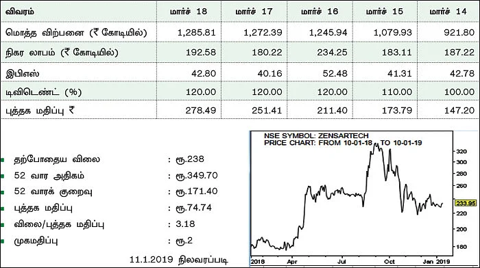 கம்பெனி டிராக்கிங்: ஜென்சார் டெக்னாலஜிஸ் லிமிடெட்! (NSE SYMBOL: ZENSARTECH)