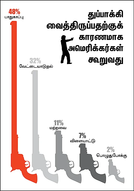 உயிரைவிடவும் பணம் பெரிது! - அமெரிக்காவின் துப்பாக்கி சரித்திரம்
