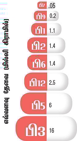 வைட்டமின் பி காம்ப்ளெக்ஸ்