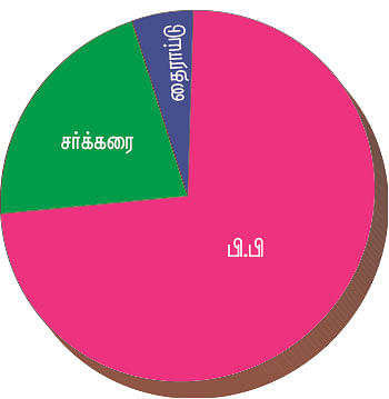 நோய் நாடி..!