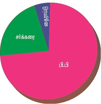 நோய் நாடி..!