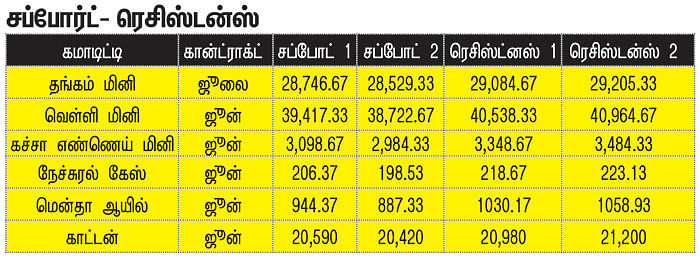 கமாடிட்டி டிரேடிங்!