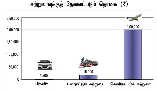 உள்ளூர் முதல் வெளிநாடு வரை: