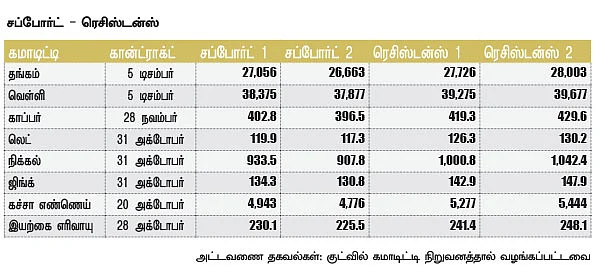 கமாடிட்டி மெட்டல் & ஆயில்
