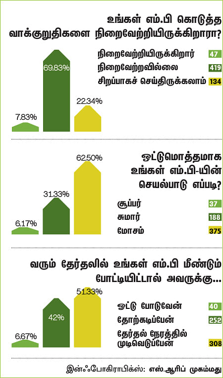 என்ன செய்தார் எம்.பி? - ராதாகிருஷ்ணன் (விருதுநகர்)