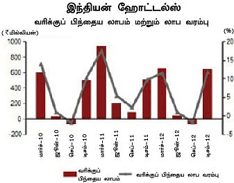 செக்டார் அனாலிசிஸ் - கை தருமா ஹாஸ்பிடாலிட்டி..?
