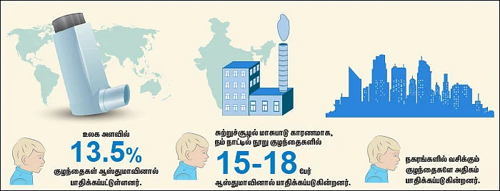 குழந்தைகளைத் தாக்கும் ஆஸ்துமா - என்ன செய்ய வேண்டும்?