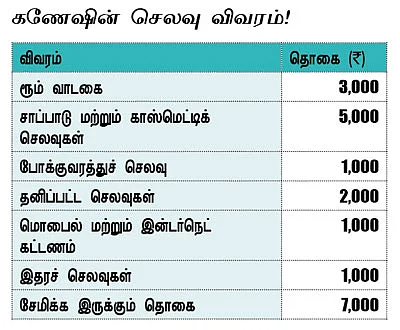 சம்பாதிக்கும் இளைஞர்களுக்கு சக்சஸ் ஃபார்முலா!