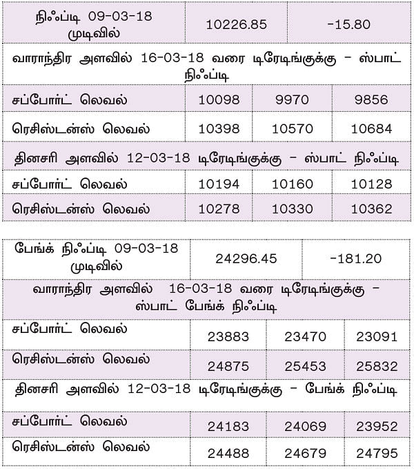 நிஃப்டியின் போக்கு: சற்றே பயமுறுத்தும் டெக்னிக்கல் பேட்டர்ன்கள்!