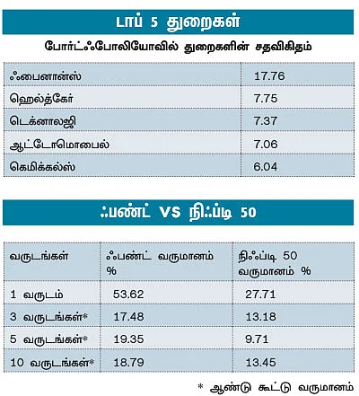 ஃபண்ட் பரிந்துரை!