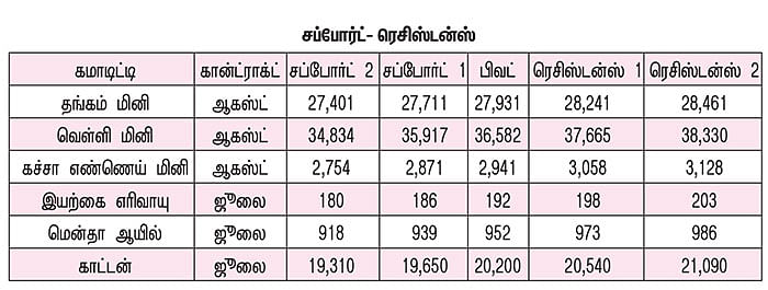 கமாடிட்டி டிரேடிங்!
