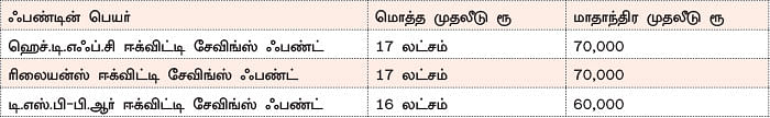 ஃபண்ட் கார்னர் - ரூ. 50 லட்சம்... ஓய்வுக் காலத்துக்கு எந்த ஃபண்டில் முதலீடு செய்வது?