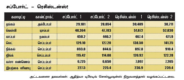 கமாடிட்டி - மெட்டல் - ஆயில்