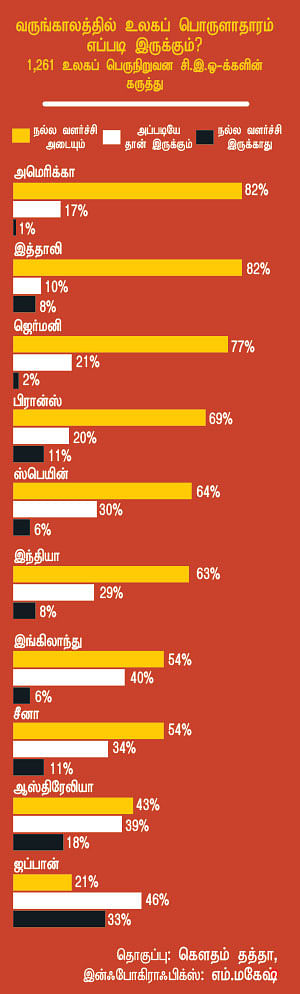 இந்தியப் பொருளாதாரம்... சி.இ.ஓ-க்களின் பார்வை!