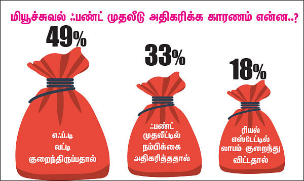 ட்விட்டர் சர்வே: மியூச்சுவல் ஃபண்டில் முதலீடு அதிகரிக்க என்ன காரணம்?